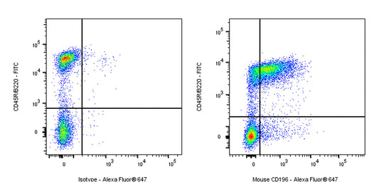 Alexa Fluor® 647 Armenian hamster Anti-Mouse CD196 Antibody (S-R621)