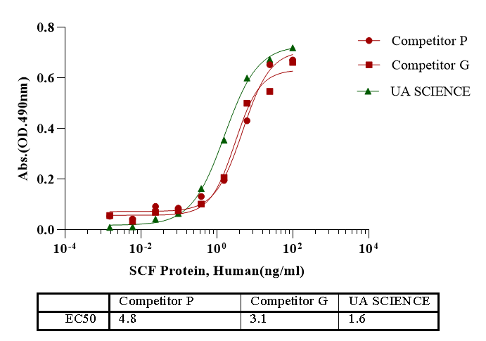 SCF Protein, Human