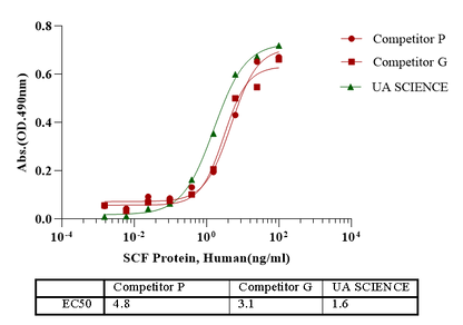 SCF Protein, Human