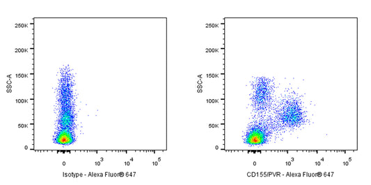 Alexa Fluor® 647 Mouse Anti-Human CD155/PVR Antibody (SKII.4)