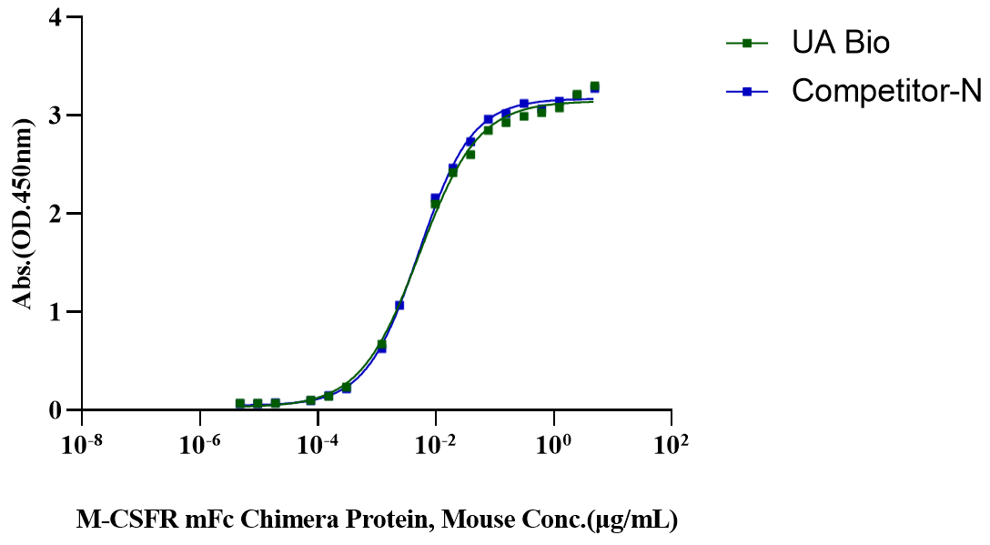M-CSF Protein, Mouse