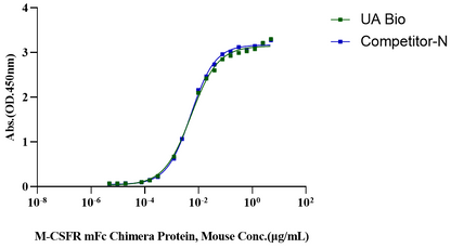M-CSF Protein, Mouse