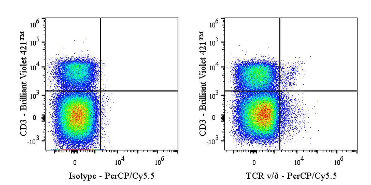 PerCP-Cy5.5 Armenian hamster Anti-Mouse TCR γ/δ Antibody (S-R525)