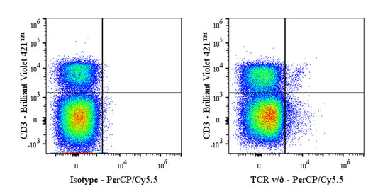 PerCP-Cy5.5 Armenian hamster Anti-Mouse TCR γ/δ Antibody (S-R525)