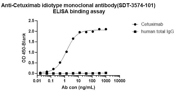 Anti-Cetuximab Recombinant Rabbit mAb (S-3574-101) (non-Nab clone)