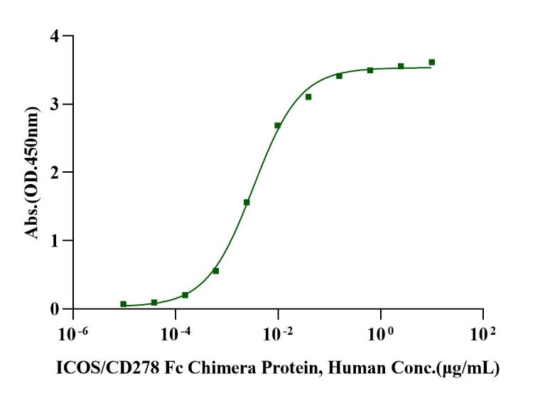 ICOS/CD278 Fc Chimera Protein, Human