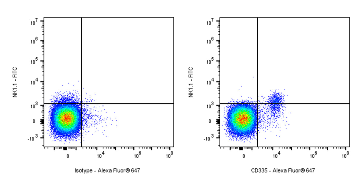 Alexa Fluor® 647 Rat Anti-Mouse CD335 Antibody (S-R613)