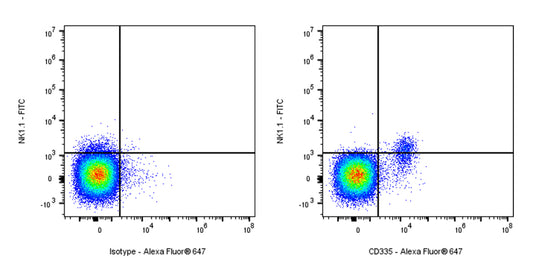 Alexa Fluor® 647 Rat Anti-Mouse CD335 Antibody (S-R613)