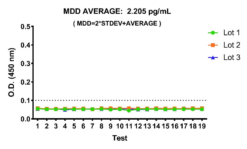 Rat TNF-α Culture media OneStep ELISA Kit