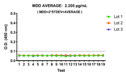 Rat TNF-α Culture media OneStep ELISA Kit