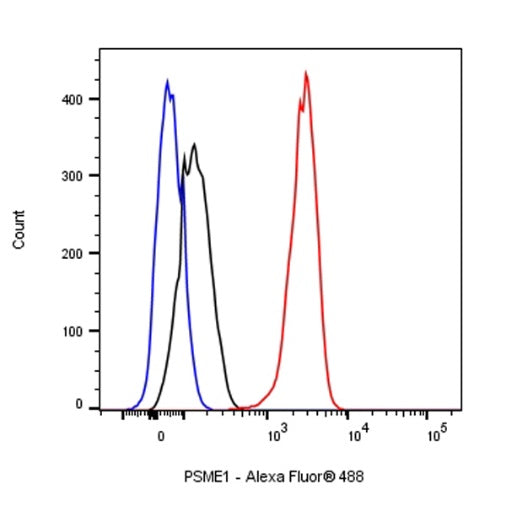 PSME1 Recombinant Rabbit mAb (S-732-14)