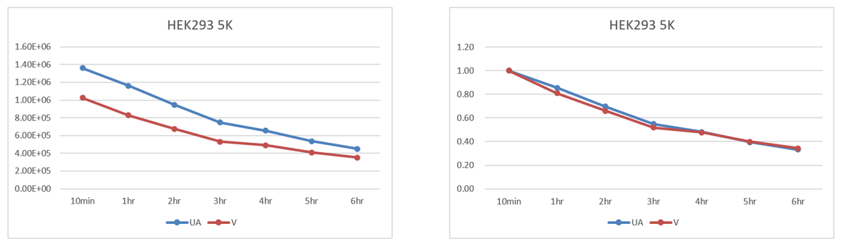 UA-Glo® Luminescent Cell Viability Assay