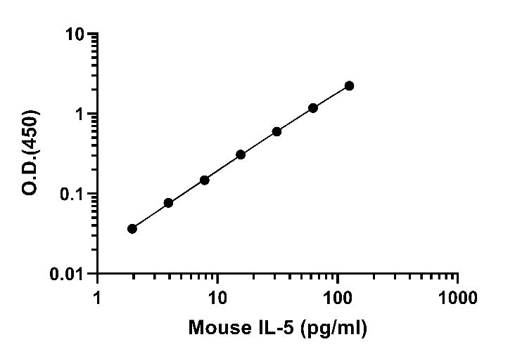 Mouse IL-5(Culture Medium) OneStep ELISA Kit