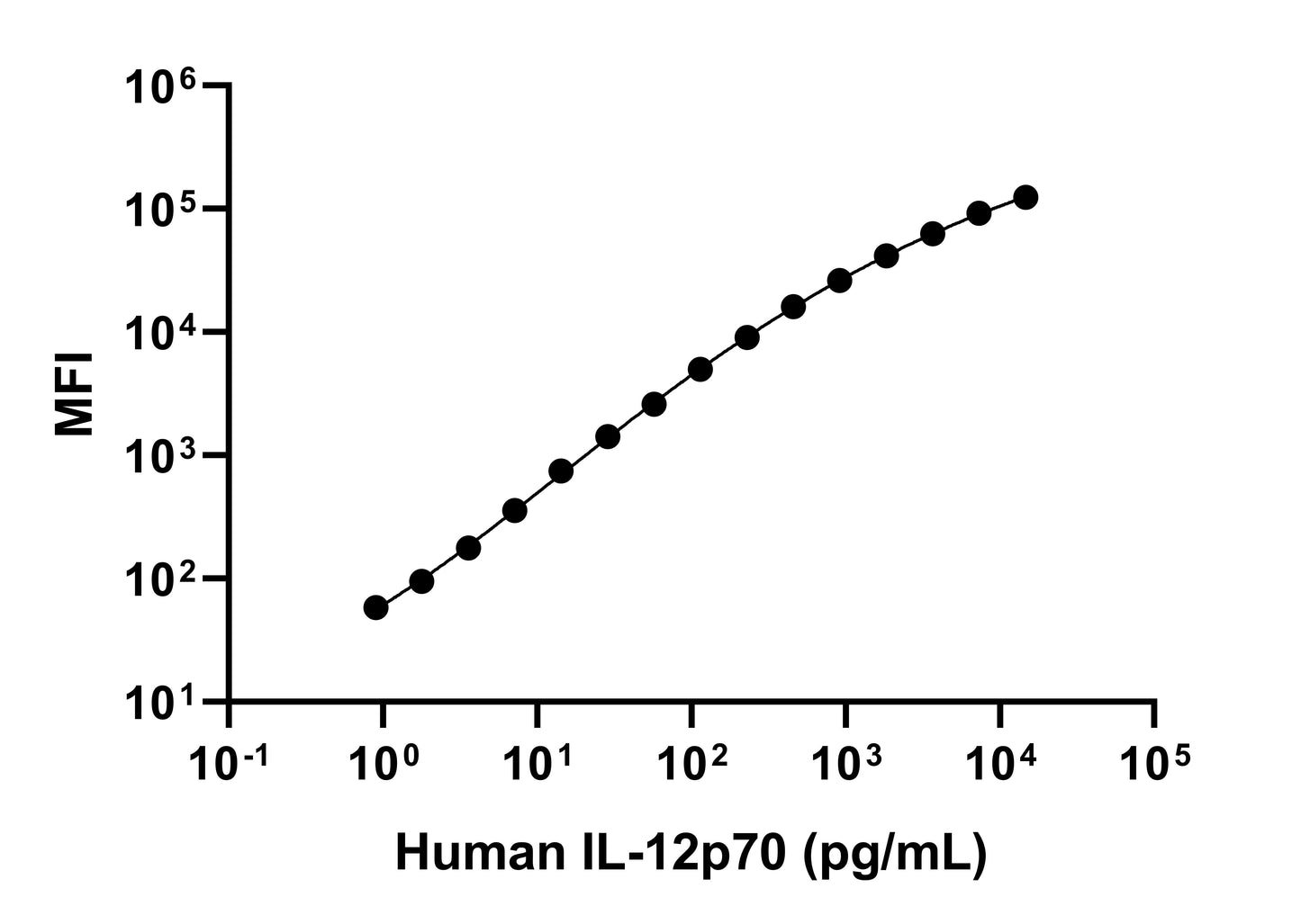 Human IL-12p70 Single Plex Kit (Flow Cytometry Bead Assay)