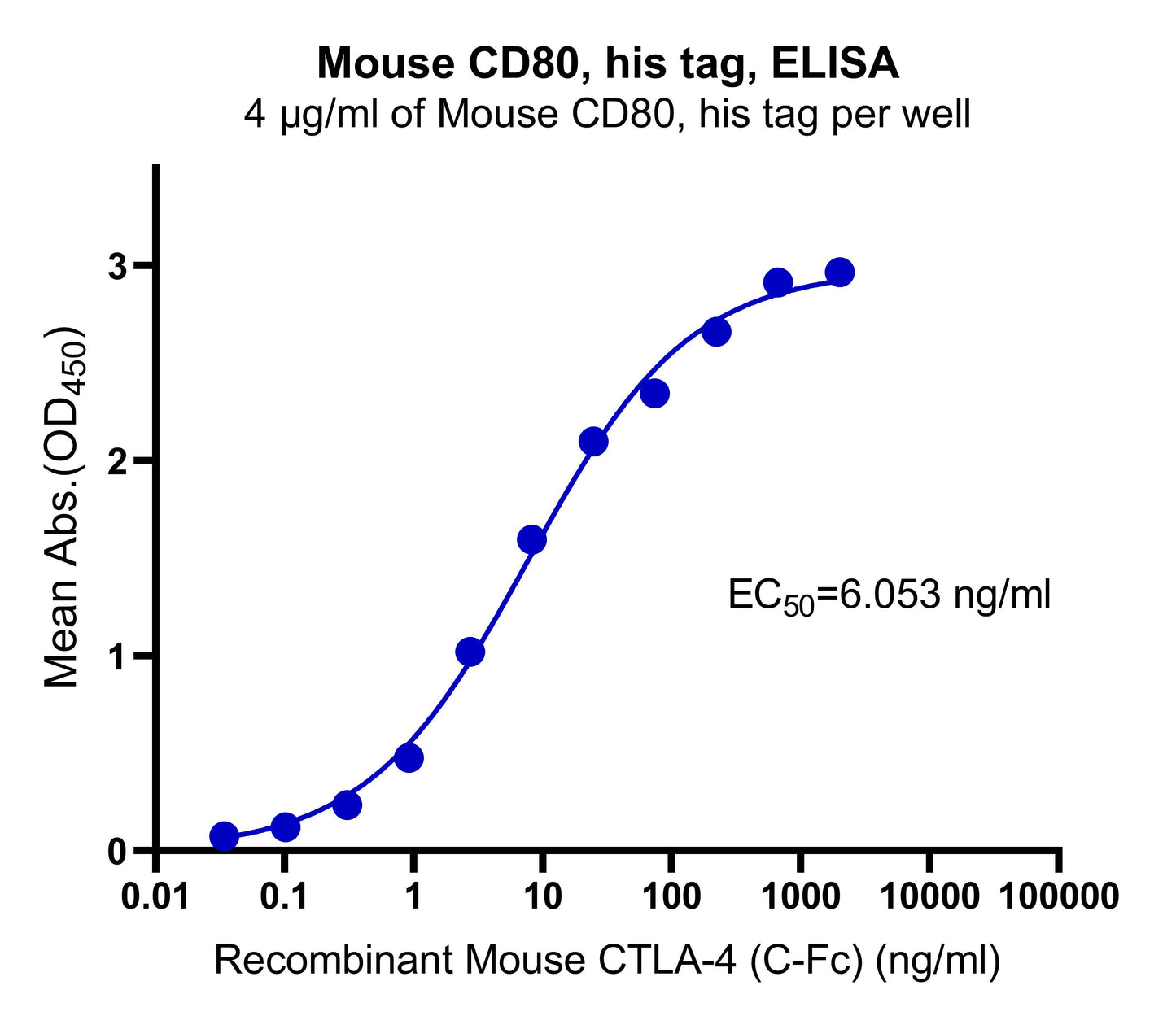 Mouse CD80, his tag