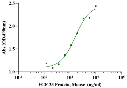 FGF-23 Protein, Mouse