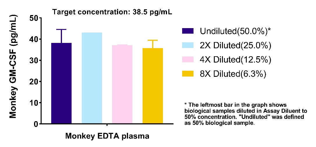 Monkey GM-CSF plasma & culture media OneStep ELISA Kit