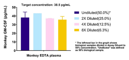 Monkey GM-CSF plasma & culture media OneStep ELISA Kit