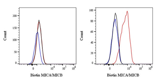 Biotin Mouse Anti-Human MICA/MICB Antibody (6D4)