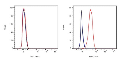 FITC Rat Anti-Mouse PD-1(CD279) Antibody (S-798-5)