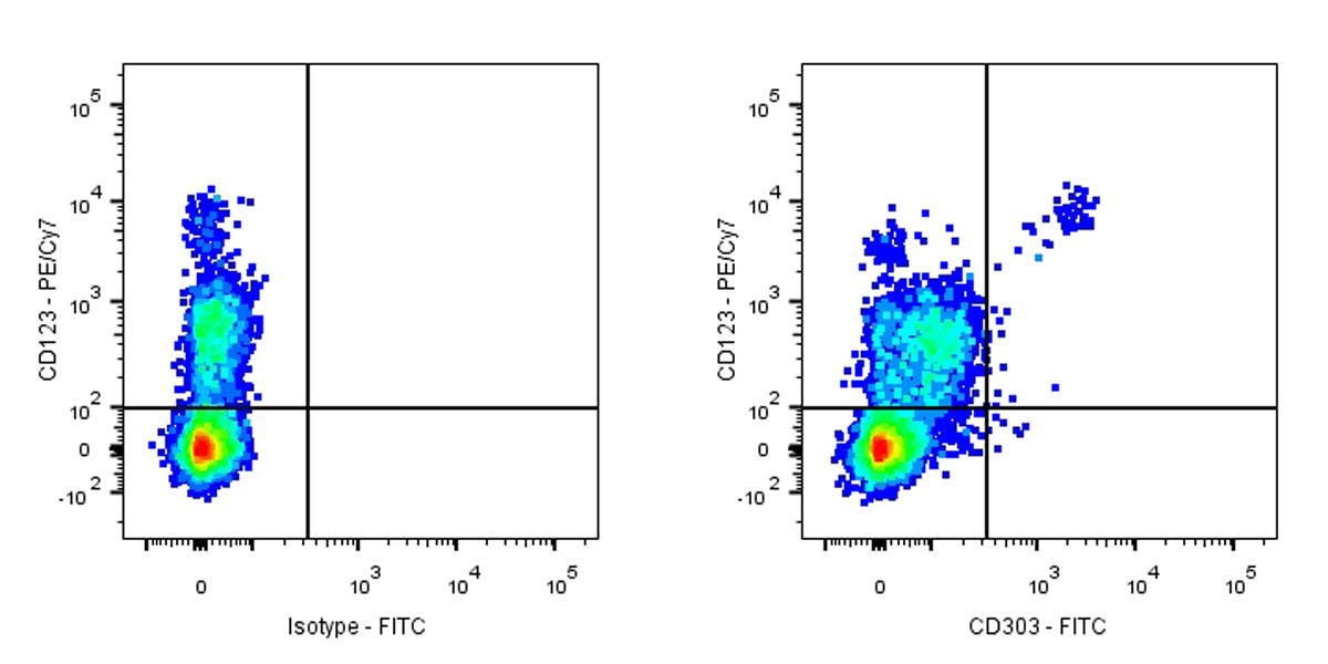FITC Mouse Anti-Human CD303 Antibody (S-R662)