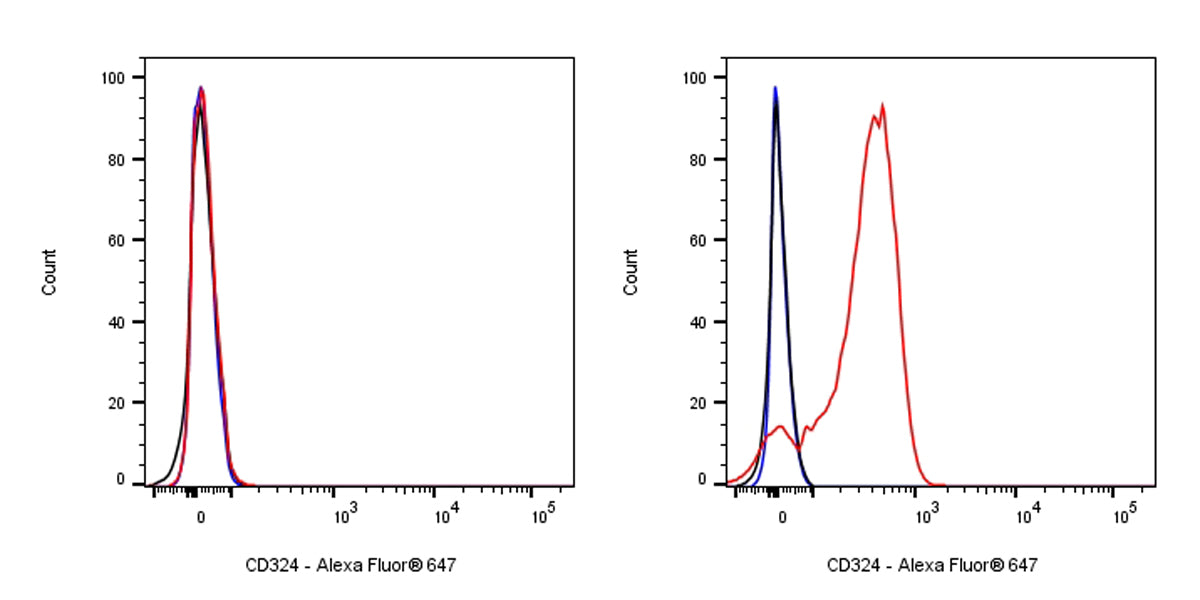 Alexa Fluor® 647 Rat Anti-Mouse/Human CD324 Antibody (S-R650)