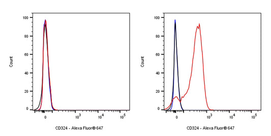 Alexa Fluor® 647 Rat Anti-Mouse/Human CD324 Antibody (S-R650)