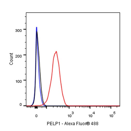 PELP1 Recombinant Rabbit mAb (S-756-22)