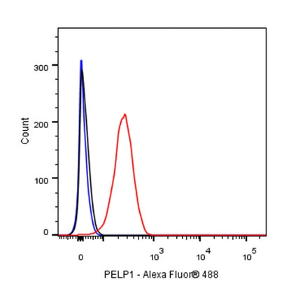 PELP1 Recombinant Rabbit mAb (S-756-22)