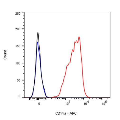 APC Mouse Anti-Human CD11a Antibody (HI111)