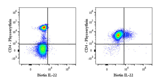 Biotin Mouse Anti-Human IL-22 Antibody (S-3255)