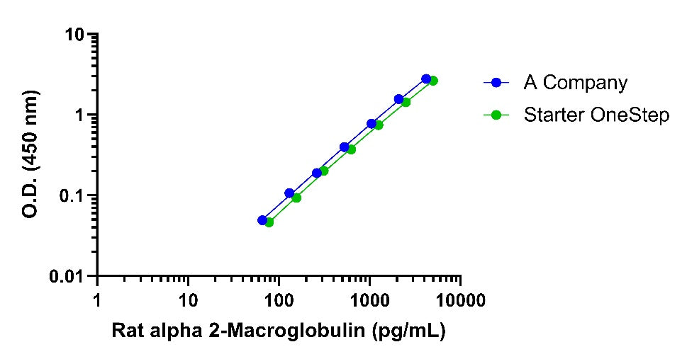 Rat alpha 2-Macroglobulin OneStep ELISA Kit