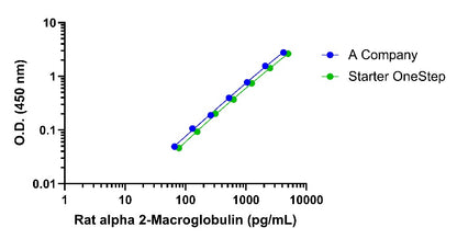 Rat alpha 2-Macroglobulin OneStep ELISA Kit