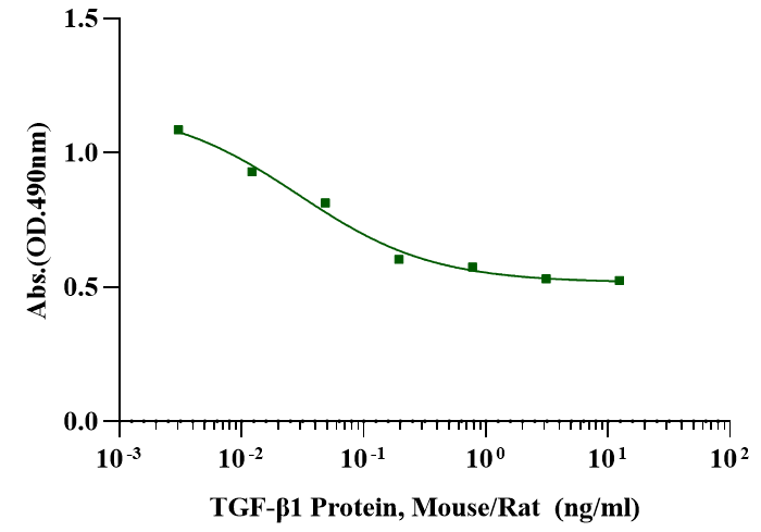 TGF-β1 Protein, Mouse/Rat