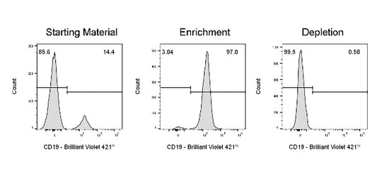 CD19 Nanobeads, human（RUO）