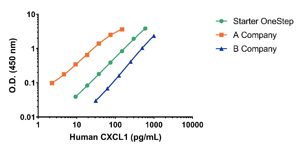 Human CXCL1/GRO α serum & plasma OneStep ELISA Kit