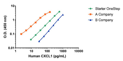 Human CXCL1/GRO α serum & plasma OneStep ELISA Kit