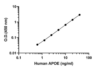 Human Apolipoprotein E/APOE Serum & Plasma Onestep ELISA Kit