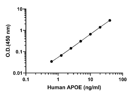 Human Apolipoprotein E/APOE Serum & Plasma Onestep ELISA Kit