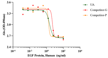 EGF Protein, Human