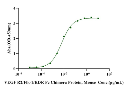 VEGF R2/Flk-1/KDR Fc Chimera Protein, Mouse