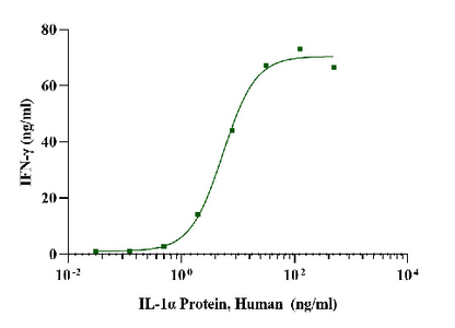 IL-1α Protein, Human