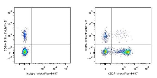 Alexa Fluor® 647 Armenian hamster Anti-Mouse/Rat/Human CD27 Antibody (S-R620)
