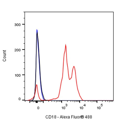 Mouse Anti-Human CD18 Antibody (S-R487)