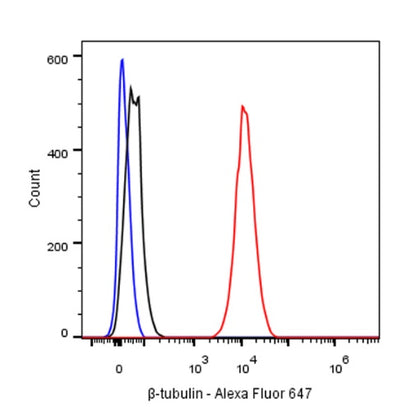 β-tubulin Recombinant Rabbit mAb (Alexa Fluor®647 Conjugate) (S-312-113)