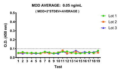 Rat IgE Serum & Plasma OneStep ELISA Kit