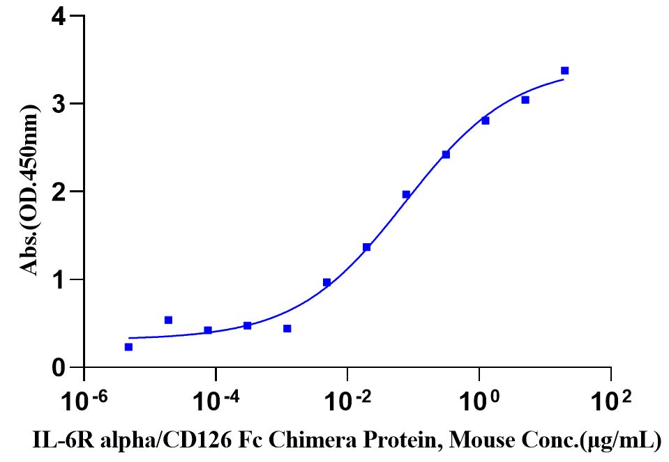 IL-6 Protein, Rat