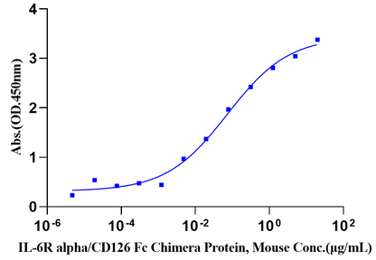 IL-6 Protein, Rat