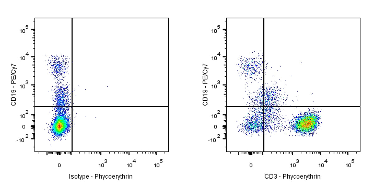 PE Mouse Anti-Human CD3 Antibody (HIT3a)