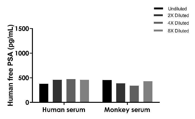 Human & Monkey free PSA OneStep ELISA Kit